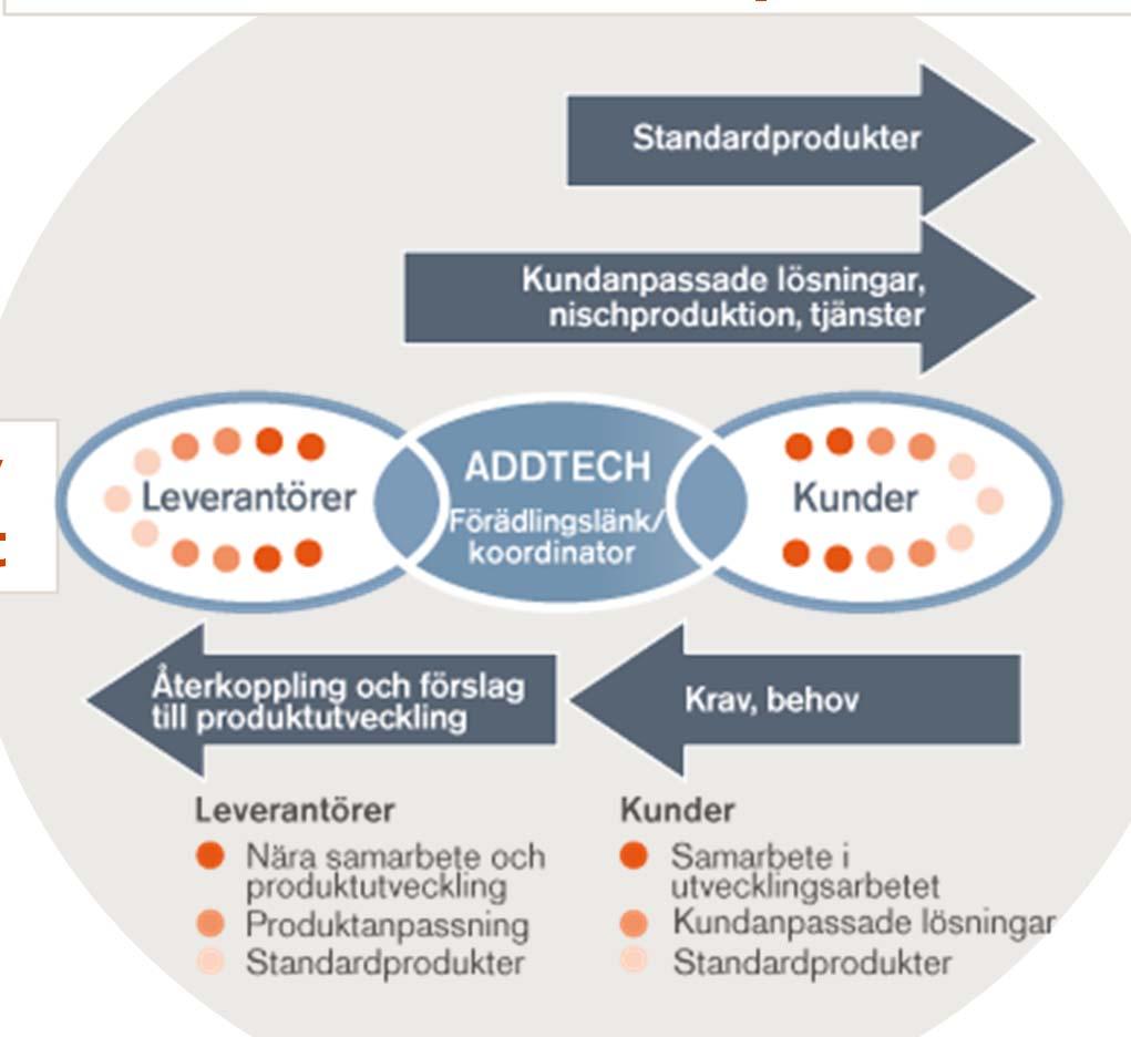 Strategier för lönsam tillväxt Lönsam tillväxt uppnås genom kontinuerlig affärs-