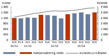 1 april 31 december 2013 9 månader Kvartal 3 Nettoomsättningen ökade med 12% till 4 411 MSEK (3 940) För jämförbara enheter +0 % Förvärvad tillväxt +13 %