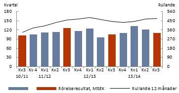 1 april 31 december 2013 9 månader Kvartal 3 Rörelseresultatet ökade med 12% till 364 MSEK (326) Rörelsemarginal 8,3% (8,3)