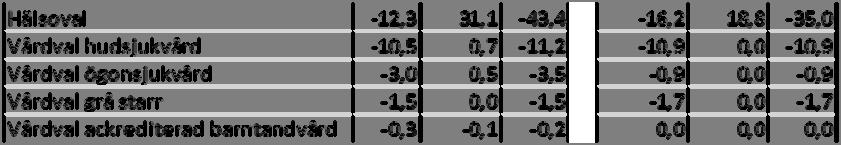 Medarbetare Sjukfrånvaron visar en fortsatt positiv trend, och SUS är drygt 800 fler anställda än budget medger.