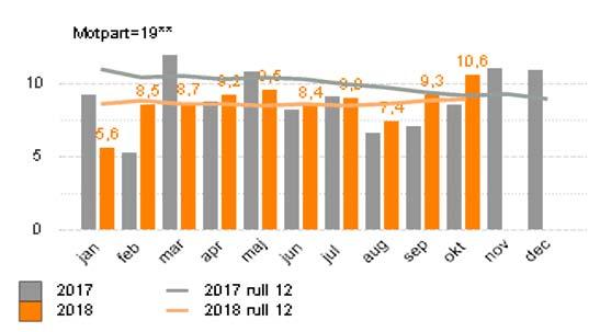Inhyrd personal från bemanningsföretag kostnad (mkr) SUS har hittills i år hyrt in personal från bemanningsföretag för 85,9 mkr, vilket är i stort oförändrat mot föregående år.