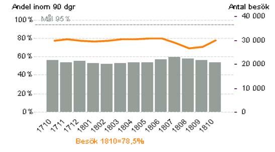 Tillgänglighet Andel/antal till besök inom 90 dagar Tillgängligheten till besök inom 90 dagar är 78,5 % i oktober, vilket är 1,3 % bättre jämfört med samma månad förra året och 7,6 % bättre än i