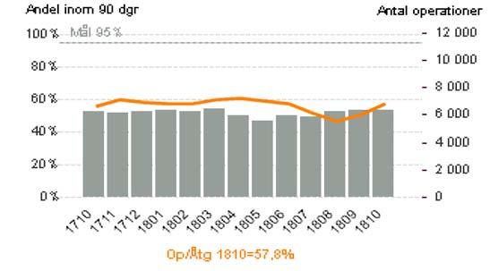 Under de senaste 12 månadersperioden har: - Antalet väntande patienter minskat med 4 % från 21 510 till 20 639 (-871) - Antalet väntande längre än ett år minskat med 66 % från 482 till 164 (-318) -