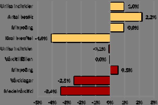 Andel väntande till magnetkamera (MR) och datortomografi (CT) och PET-CT inom 30 dagar Akutpatienter på SUS får röntgen inom 24tim.