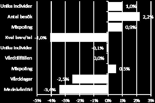 Ej akuta undersökningar på inneliggande patienter görs annars inom 48tim. Nedan statistik beskriver polikliniska patienter.