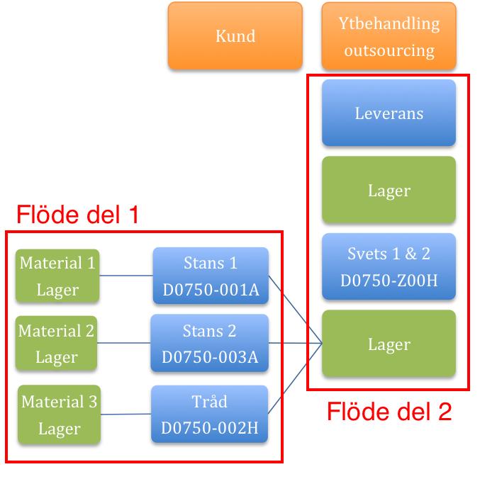 lager tills det behövs i produktionen. Materialet är i form av plåt på stora rullar, rullarna väger runt 900-1200 kg och tjock ståltråd på stora rullar i samma storleksordning.