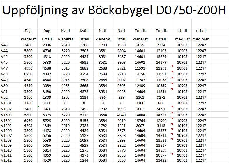 Bilaga C Mätvärden för 22 veckors produktions.