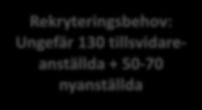 Kommande pensionsavgångar fram till 2019 Rekryteringsbehov: Ungefär 130 tillsvidareanställda + 50-70 nyanställda Antal tillsvidareanställda som fyller 65 år (prognos) 150