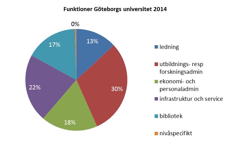 Stödverksamhet 2014 uppdelning