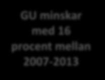 Antal doktorander 2007-2013 GU minskar med 16