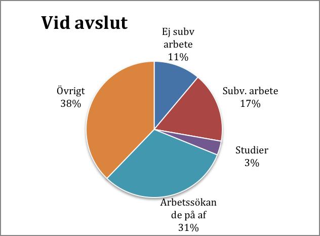 19 % av de som avslutas går vidare till fortsatt rehabilitering och i denna siffra ligger bland annat de som avslutats på Möjligheternas kurs.