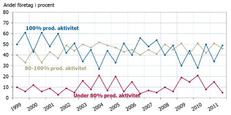 början av 2000-talet, då 60 procent av företagen vid flera undersökningstillfällen ansåg sig köra för fullt, inte har upprepats sedan dess.