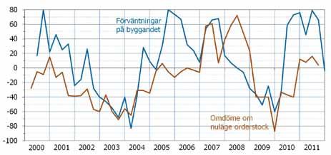 medel för perioden från år 2000. Vi kan dock även se att det har förekommit perioder som har sett betydligt dystrare ut.