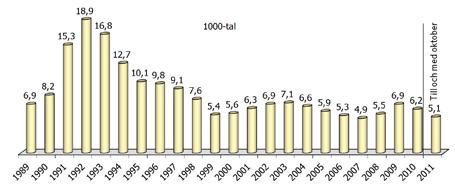 Befolknings- och konkursstatistik Stockholms län ökade med 30 183 personer de tre första kvartalen 2011 och stod därmed för 54 procent av landets folkökning.