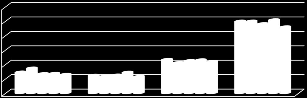 Totalt uppgår den samlade kassabehållningen per 2015-12-31 till 228,7 mnkr varav 120,8 mnkr avser myndighetskapital och 107,9 mnkr ej förbrukade projektmedel.