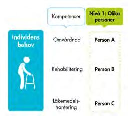 Kunskapsmotivet samverkan kan bredda och fördjupa kunskapen om fungerande re/habilitering, dess förutsättningar och problem genom att yrkesutövare med olika specialistkompetens, perspektiv och