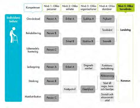 Nivå 4: Olika domäner Nivå 5: Olika huvudmän Från Medel till mål 2017:9. Myndigheten för vård och omsorgsanalys.
