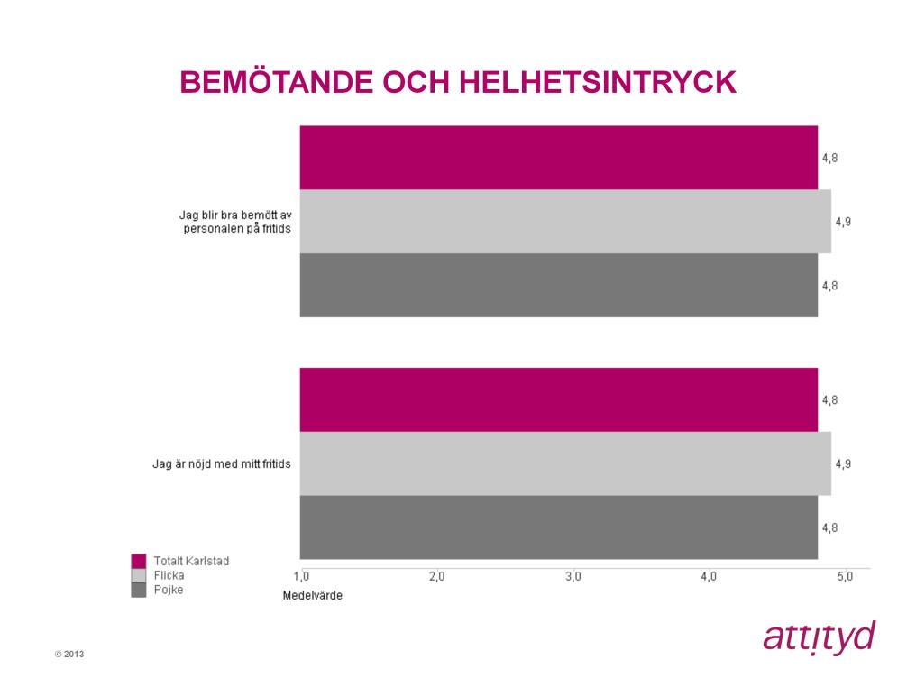 Både påståendet Jag blir bra bemött av personalen på fritids och Jag är nöjd med mitt fritids får medelvärdet 4,8.