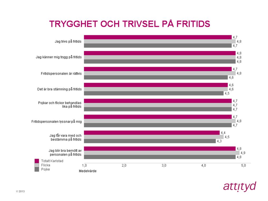 Trygghet och trivsel De högsta medelvärdet inom indexområdet är 4,8 och hittas för påståendena Jag känner mig trygg på fritids och Jag blir bra bemött.
