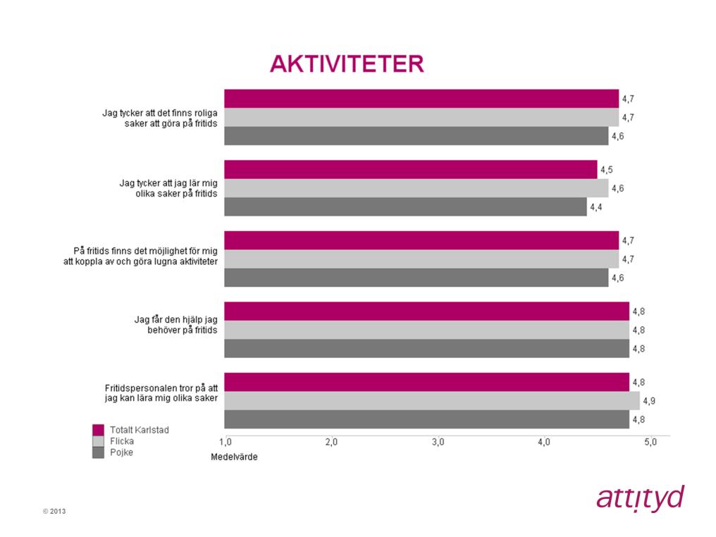 Aktiviteter De högsta totalmedelvärdena inom indexområdet är 4,8 och gäller påståendena Jag får den hjälp jag behöver på fritids och Fritidspersonalen tror på att jag kan lära mig olika saker.
