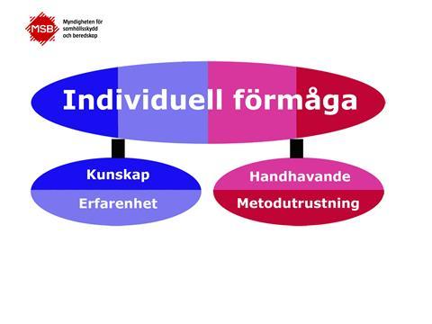 samhällsskydd och beredskap 12 (30) individuell förmåga, metodförmåga och insatskapacitet, en räddningstjänst har.