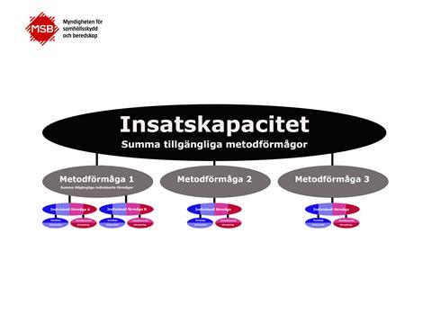samhällsskydd och beredskap 14 (30) Det är, utifrån vårt resonemang, förutom att beskriva insatskapaciteten för olika typolyckor även möjligt att beskriva insatskapaciteten för vissa enheter inom