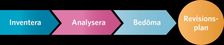 Figur: Revisionsprocessen, ur God revisionssed i kommunal verksamhet 2018 Den kommunala revisorn genomför uppdraget på i princip samma sätt som de