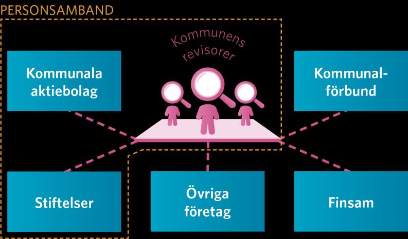 Figur: Samordnad revision genom personunion, ur God revisionssed i kommunal verksamhet 2018 På detta sätt kan en allsidig granskning ske av den kommunala verksamheten från olika perspektiv.