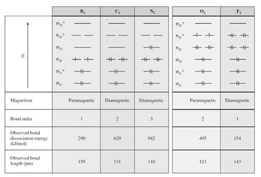 Avsnitt 9.3 Bindning i diatomära homonukleära molekyler MO sammanfattning för andra periodens grundämnen Avsnitt 9.