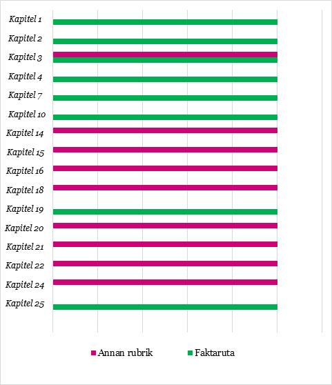 16 Därutöver finns det åtta kapitel som innehåller en eller två extra faktarutor om exempelvis instruktioner eller läsfixare och nio kapitel som innehåller en extra rubrik med en