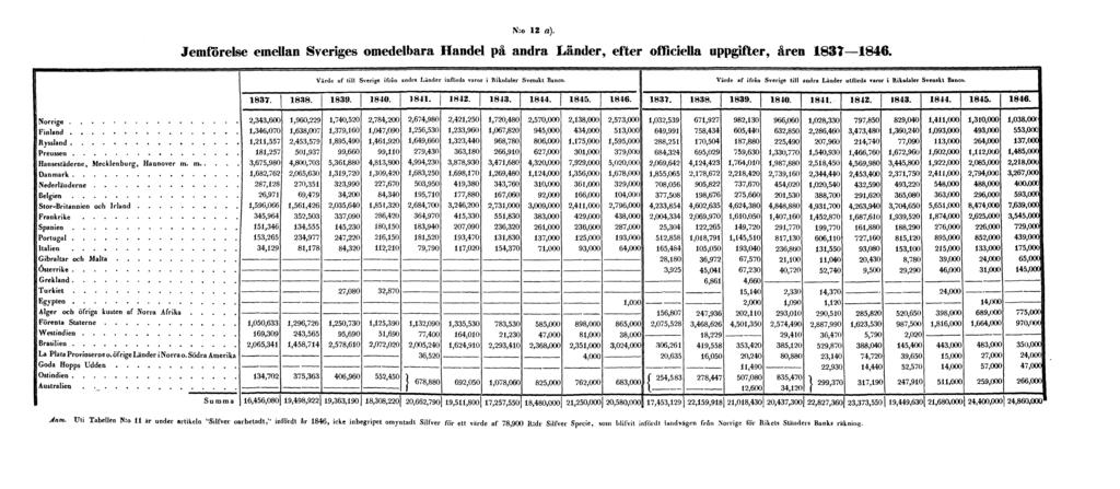 N:o 12 a). Jemförelse emellan Sveriges omedelbara Handel på andra Länder, efter officiella uppgifter, åren 1837 1846. Anm.