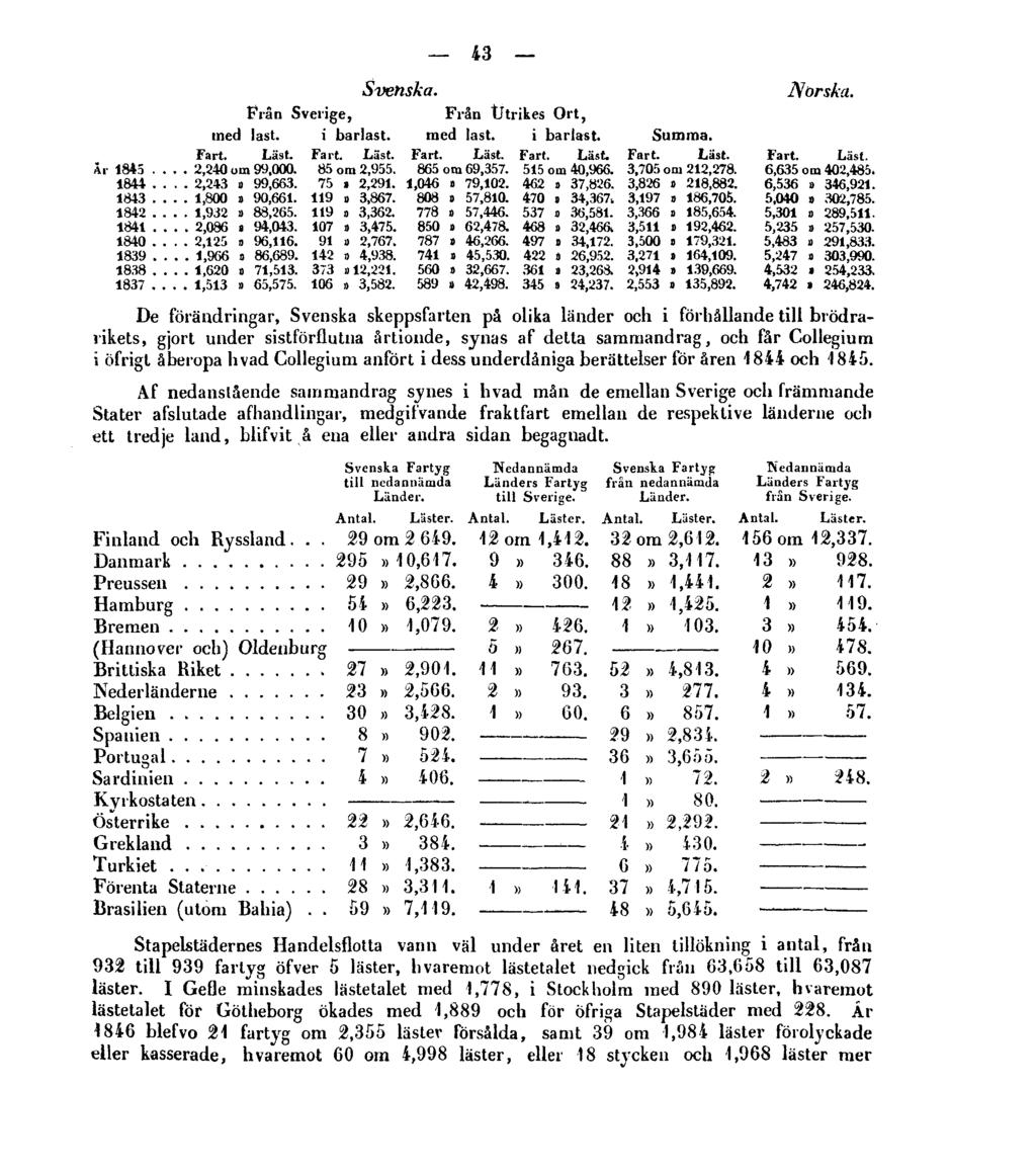 43 De förändringar, Svenska skeppsfarten på olika länder och i förhållande till brödrarikets, gjort under sistförflutna årtionde, synas af detta sammandrag, och får Collegium i öfrigt åberopa hvad