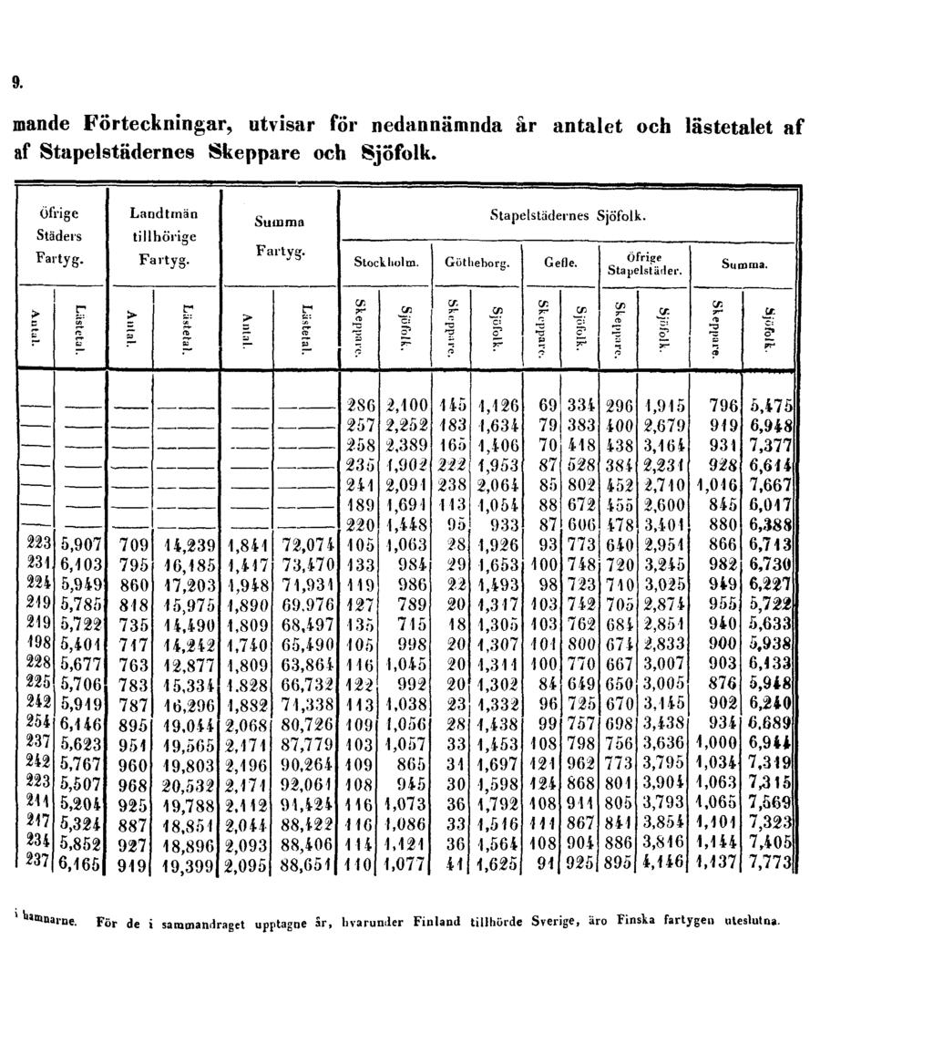 9. mande Förteckningar, utvisar för nedannämnda år antalet och lästetalet af af Stapelstädernes Skeppare och