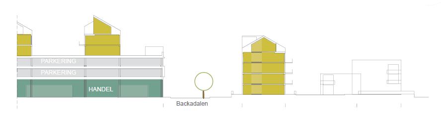 Figur 9. Illustration av Backadalen i genomskärning och föreslagen byggnad på nuvarande parkeringsplats. De två våningarna med parkeringsplatser syns till vänster i bild.