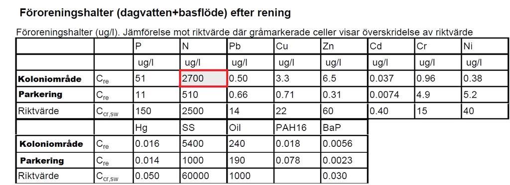 Figur 19. Föroreningskoncentrationer för planområdet modellerade i StormTac efter rening. Gråmarkerade rutor med röd kant indikerar att värden överskrids enligt modellering. 4.