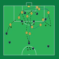 Positioner vid inlägg 2 spelare: 1:a resp 2: stolpen 2. Fw korslöp/v-löp 3. Titta på bollen 4. Ta i lagom mycket Inläggare: 5. Ta med bollen med fart 6. Timing (lura inte fw) 7.