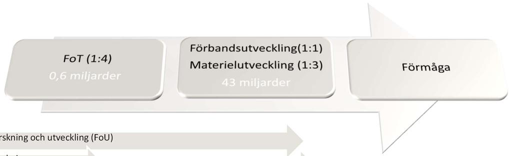 FoU i Försvarsmakten Forskning och utveckling (FoU) Forskning