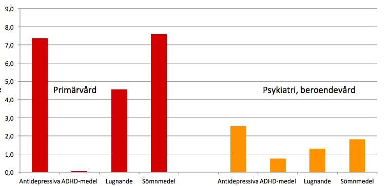 Figur 11. Andel vuxna 18+ år (%) med läkemedelsuttag efter recept från primärvården respektive psykiatrin/beroendevården.