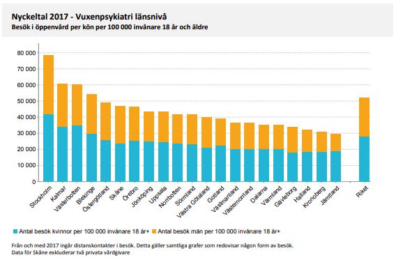 psykisk ohälsa. Andelen besök i öppenvården per kön och 100 000 invånare var högst i Stockholms län, jämfört med övriga län i Sverige (se figur 14 nedan).