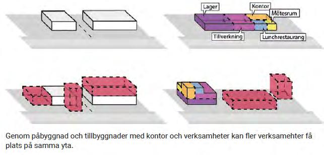 Stadsplanen föreslår att utveckla, förtäta och förstärka befintlig markanvändning för besöks och personalintensiv verksamhet inom planområdet.
