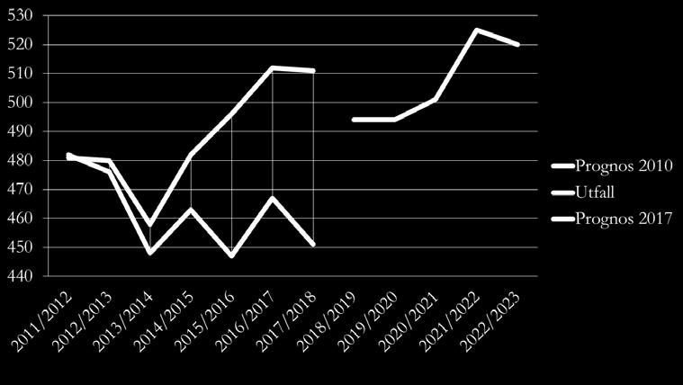 Vallaskolan har i sitt värdegrundsarbete arbetat för en ökad trygghet och studiero och har utifrån beslut i kommunstyrelsen 2016-06-07, 151, tilldelats finansiering för ytterligare två elevvärdar