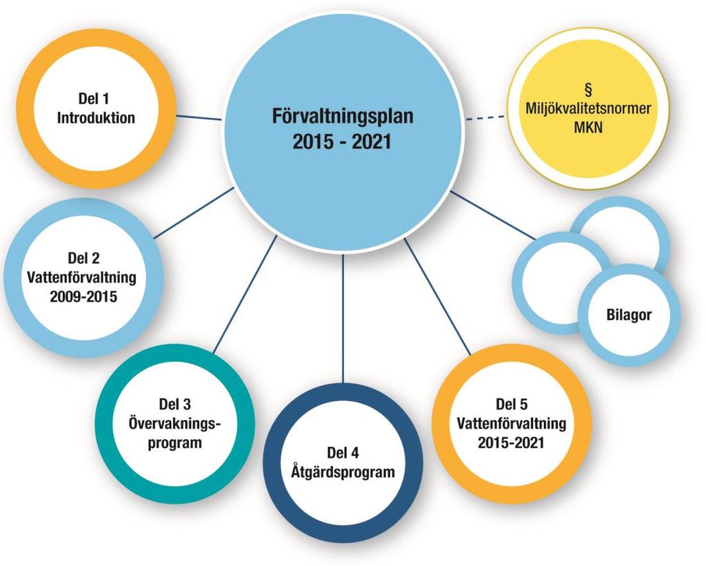 Förvaltningsplan för Norra Östersjöns vattendistrikt 2015-2021 Förvaltningsplanen är uppdelad i fem olika delar samt Miljökvalitetsnormer för vatten och ett antal bilagor.