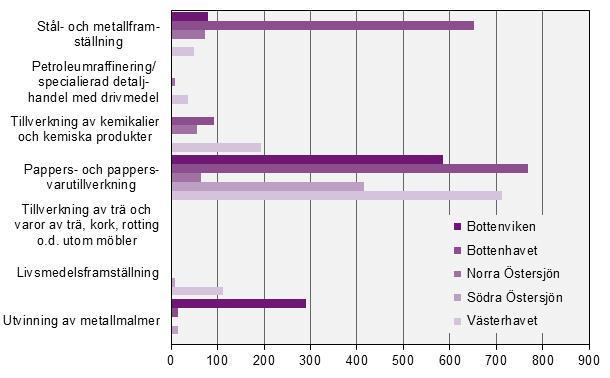 Det är pappers- och massaindustrin som står för nästan hela fosforutsläppet från industrisektorn.