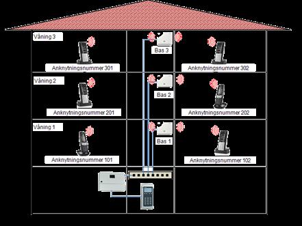 VAKA-CALL och trådlös Gigaset Trådlösa Gigaset-telefoner kan användas tmed VAKA-CALL och ger en lösning utan kostnader för abonnemang eller samtalstrafik.