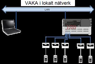 VAKA utan B60 VAKA utan B60 passar de flesta mindre och mellanstora verksamheter med behov av passersystem för upp till tio dörrar.