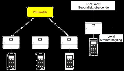 Systemexempel 1 Nätverksinstallation med PoE-switch. Kommunikation och spänningsmatning i samma KAT 5/6 UTP kabel. Dörr nummer 4 strömförsörjd via lokal transformator 12-24 V.