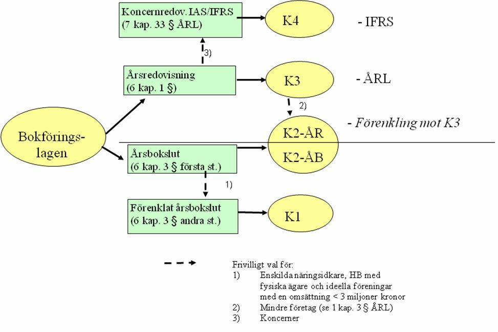 Figur 5; BFN:s kategori av regelverk 115 115