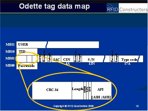 för RFID inom fordonsindustrin.