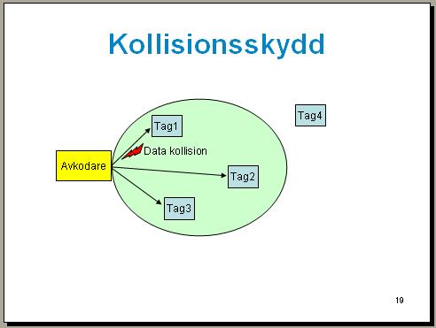 Date 78 (94) Kollisionsskydd eller Anticollision är en funktion i ett RFID-system som medger