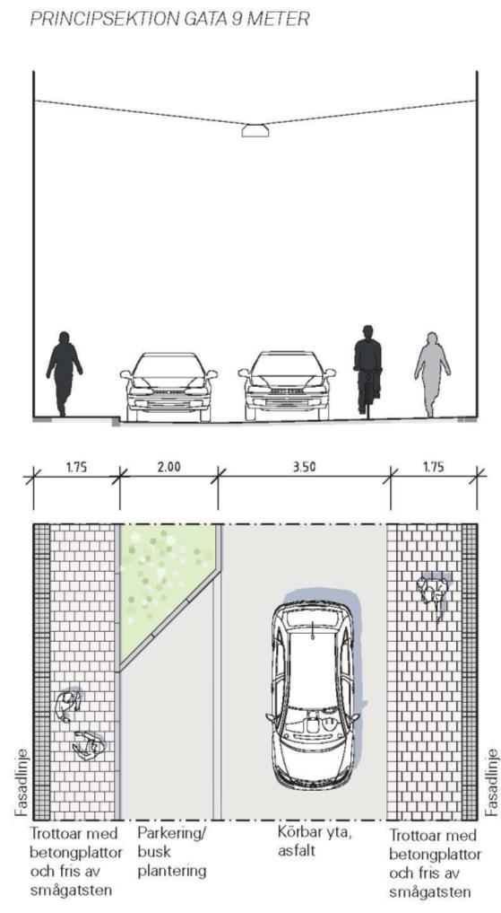 I planförslaget finns tre huvudsakliga sektioner: - 9-metersvägar inom kvartersmark (1,75m gångbana + 3,5m körbana + 2,0m parkering + 1,75m gångbana) - 11-metersvägar inom kvartersmark (1,75m